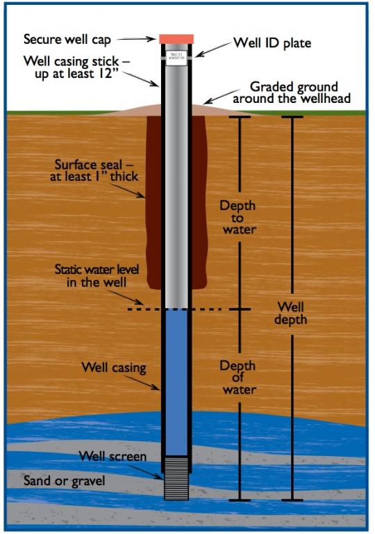 Well Development & Rehabilitation | SSWM shallow well pump tank installation diagram 